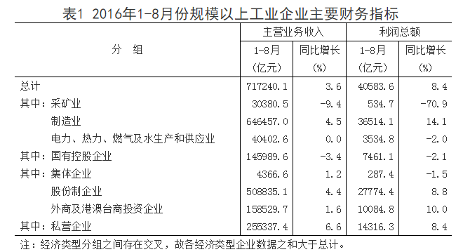 gdp指的是利润吗_2018年1 10月份全国规模以上工业企业利润增长13.6(3)